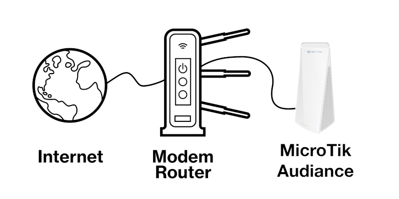 Modem Router Combo with MikroTik Audience