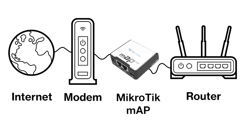 MikroTik mAP setup